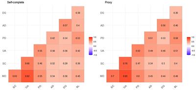 Investigating the Added Value of the EQ-5D-5L With Two Bolt-On Items in Patients With Hemophilia